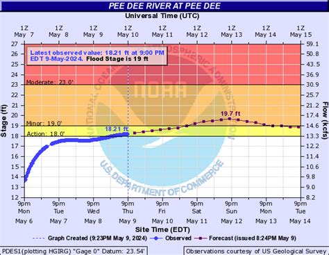 Big pee dee river level - There will be extensive flooding of timber land and farm land along the river. Access roads may be damaged by the flood waters and operations at industrial plants along the river will be affected. 25: Flood waters will continue to affect logging operations upstream and downstream from Pee Dee. Flooding of farmlands adjacent to the river will ... 
